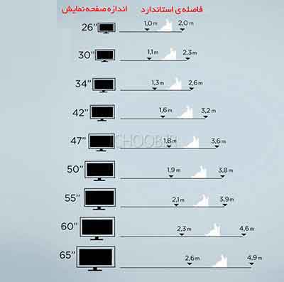 شکل4 -جدولی تقریبی برای فاصله شما و تلویزیون